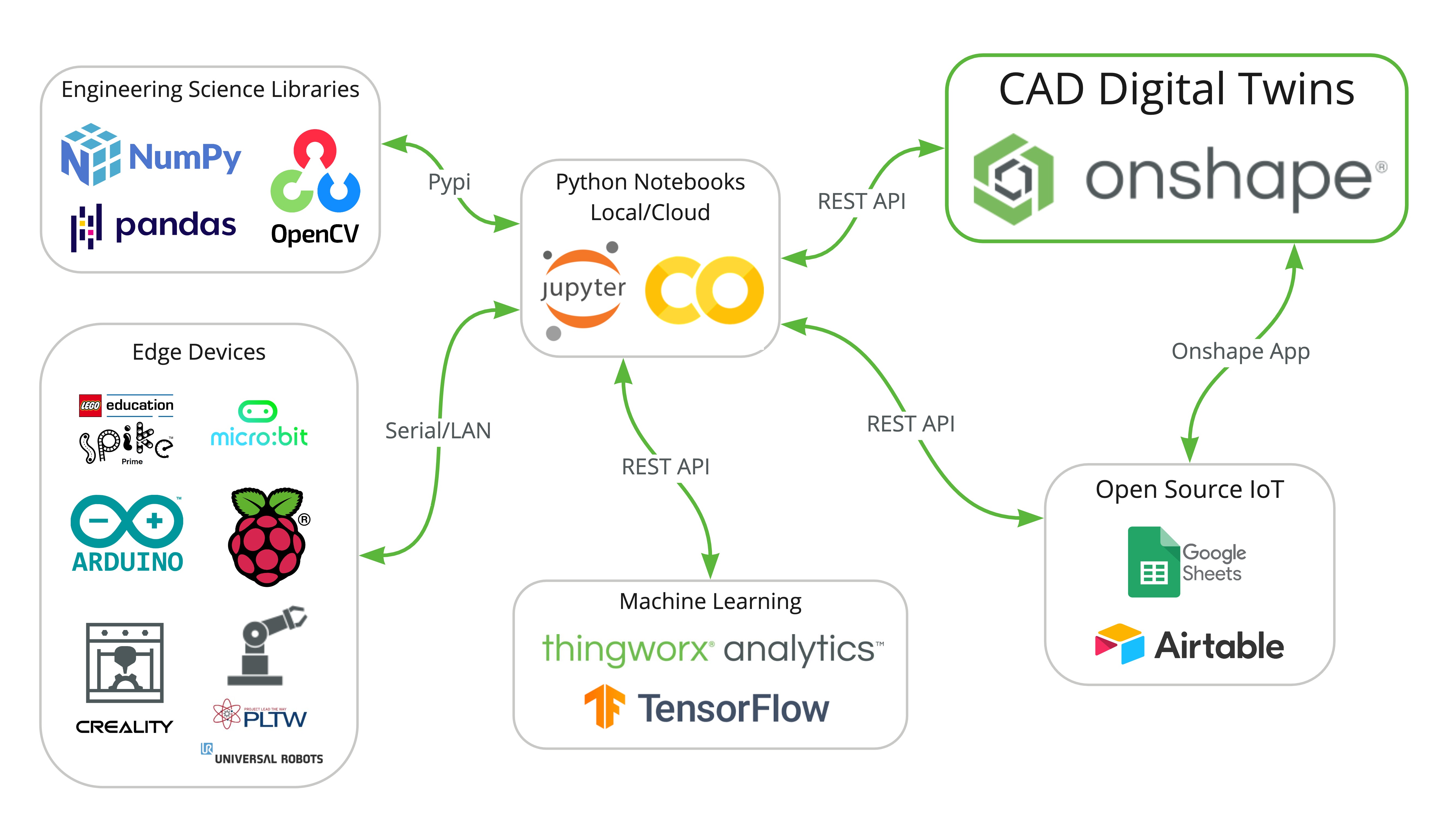 DX Onshape Technology Map